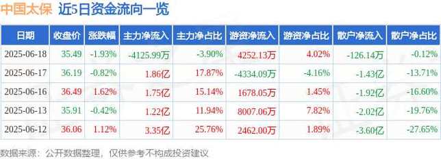 中国太保股价上涨_中国太保资金流向分析_中国太平洋财产保险股份有限公司保险卡