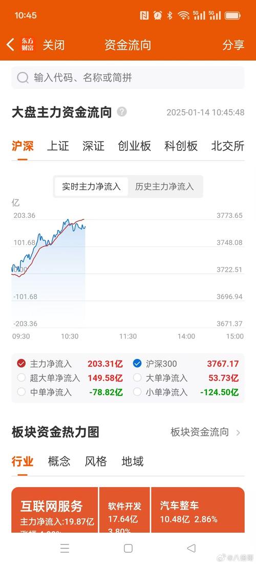 资金分析：今日主力净流入4045.27万，股价或受支撑位影响？