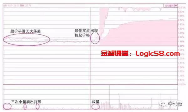 股票大智慧中的成交量栏vol中的三条动态横线_分时图分析_分时图选股技巧