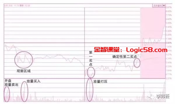 股票大智慧中的成交量栏vol中的三条动态横线_分时图选股技巧_分时图分析