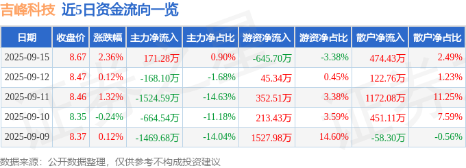 截至2025年9月15日收盘 吉峰科技股价上涨及资金流向情况？