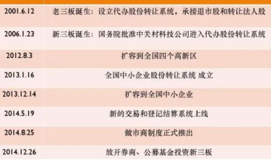 三板市场介绍：上线时间、股票代码及股份转让制度详解