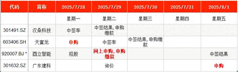 本周3只新股申购：广东建科成2024年创业板发行王，天富龙构建循环产业链