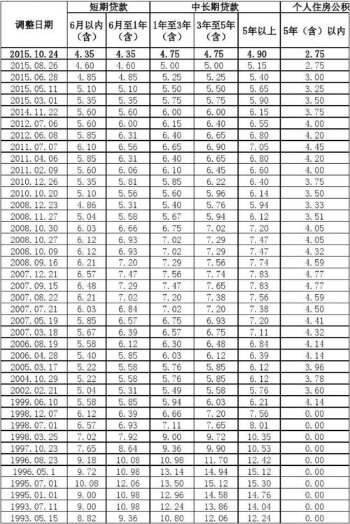 中国人民银行历年贷款基准利率整理，含2015年前后数据