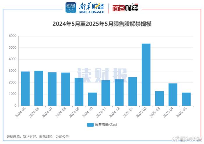 东兴证券解禁一览_2025年5月A股限售股解禁_天山股份解禁规模