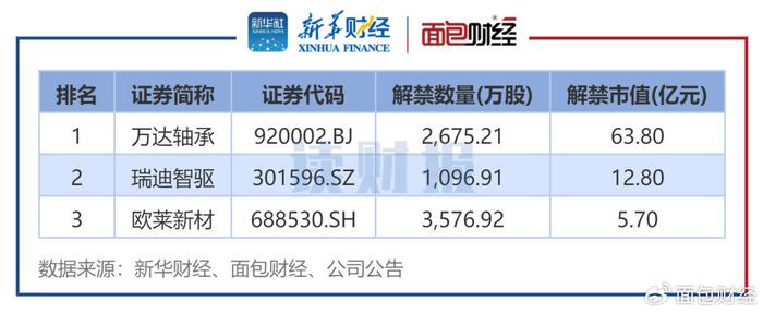 东兴证券解禁一览_天山股份解禁规模_2025年5月A股限售股解禁