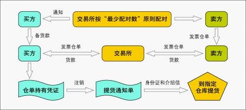 豆一期货交易单位规定为10吨/手，对交易策略有何影响？