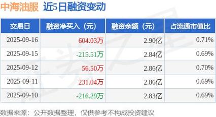 截至2023年9月15日收盘，中海油服股价、市值及资金流向情况？