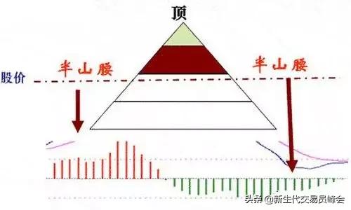 MACD指标分析之隔山背离：特征、操作技巧及实战运用