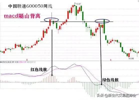 MACD指标的5种背离，及注意问题（另附MACD双底背离选股公式）！