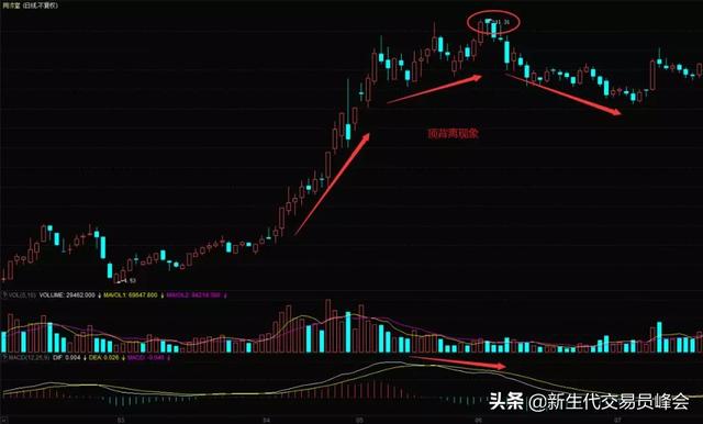 MACD指标的5种背离，及注意问题（另附MACD双底背离选股公式）！