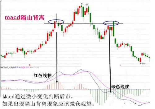 MACD背离实战技巧_双底背离选股公式_MACD背离形态分析