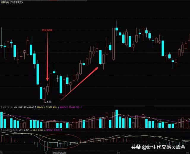 MACD指标的5种背离，及注意问题（另附MACD双底背离选股公式）！