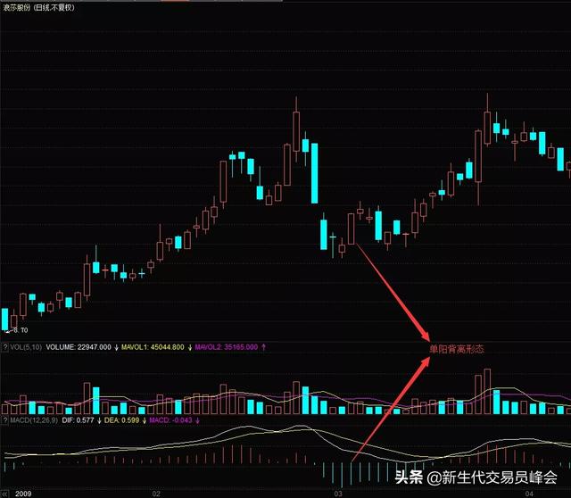 MACD指标的5种背离，及注意问题（另附MACD双底背离选股公式）！