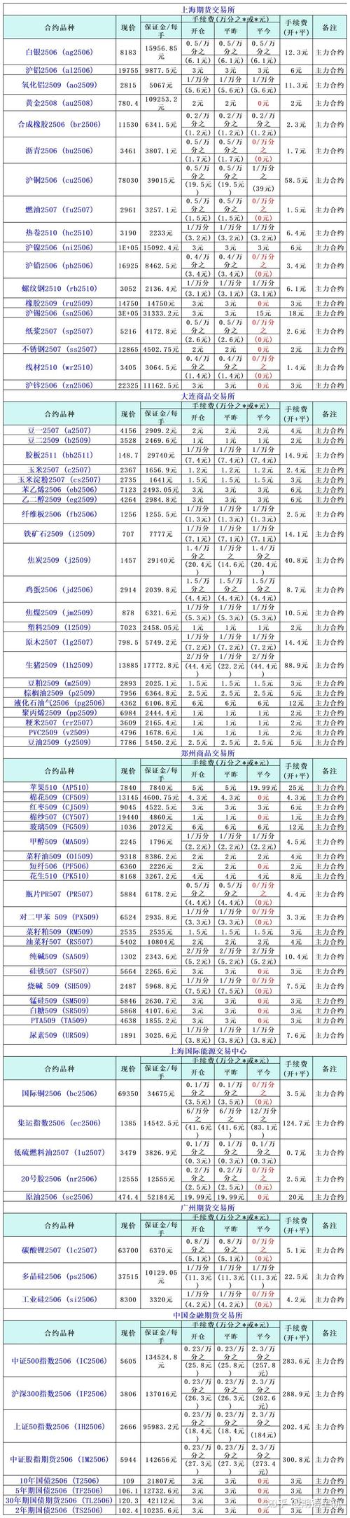 期货公司选择要点_手续费构成与谈判技巧_股指期货开户条件放宽