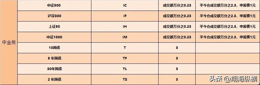 手续费构成与谈判技巧_股指期货开户条件放宽_期货公司选择要点