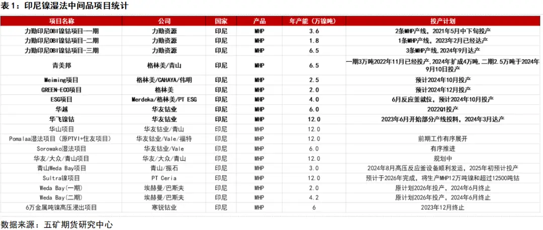 印尼镍产业政策_印尼镍矿出口禁令_印尼期货监管