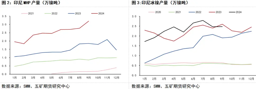 印尼镍矿出口禁令_印尼镍产业政策_印尼期货监管