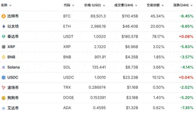 加密货币市场暴跌！比特币跌破9万美元，全网爆仓超10亿美元