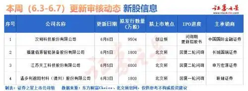 本周A股零申报！汉朔科技更新招股书，拟登录创业板募资