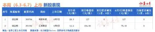 A股IPO动态_汉朔科技创业板上市_光启科学新股认购