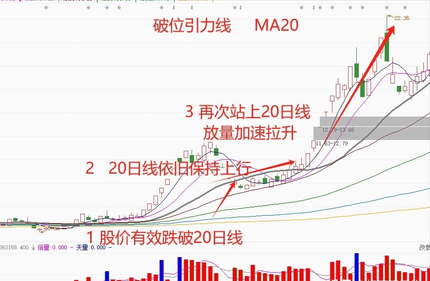 强势股洗盘技巧_在手机上能炒股吗_股票市场专职生活