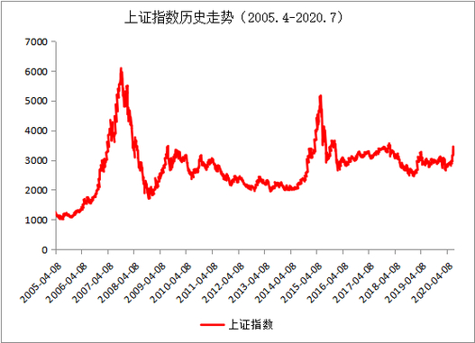 上证指数蓝筹股上涨原因_关于股指期货反向市场_无风险利率下降影响