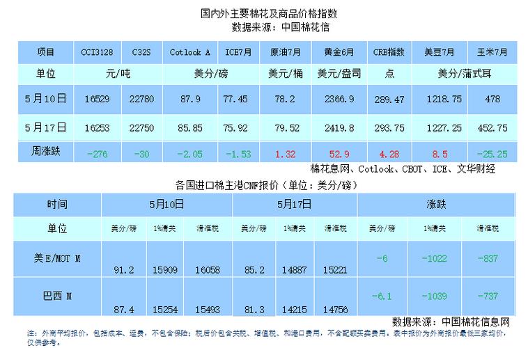 计算买入一手棉花期货价格_期货 一手_棉花期货价格波动影响因素