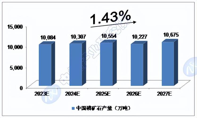 2025 - 2031年磷肥制造产量预测及细分市场分析？