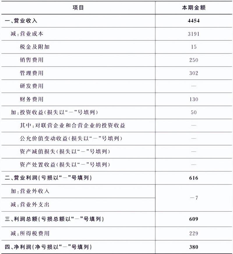 会计利润表解读_利润表本年累计金额与本月金额区别_本月合计和本月累计有什么区别