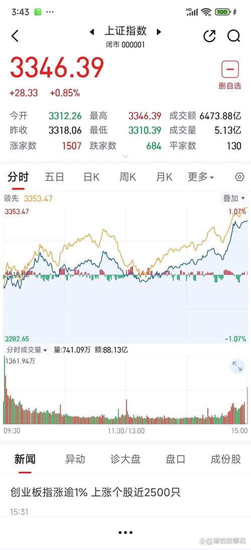 周四深沪 A 股震荡重挫，权重股回落致股指长阴线收跌