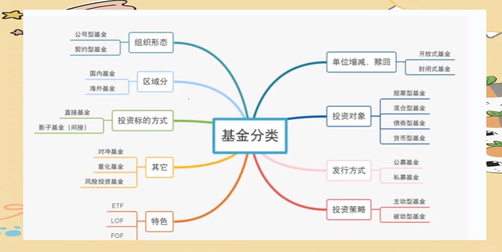 平衡型基金一般将()的资产投资于债券及优先股_中国证监会基金分类_基金分类标准