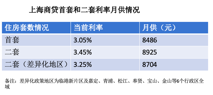 外环外购房不限套数_买房首付一般是多少比例_上海房地产新政