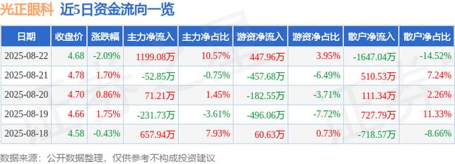 2025年8月22日光正眼科收盘数据及资金流向、股东情况