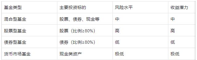 混合型基金投资策略风险收益_混合型基金定义特点优势_平衡型基金一般将()的资产投资于债券及优先股
