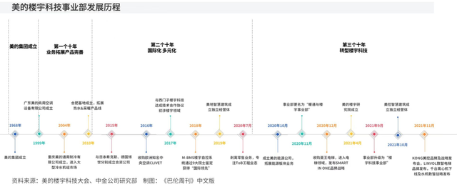 美的与格力定位方向不同，2021 年第三季度美的营收增长几何？