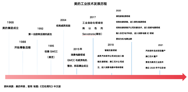 美的多元化业务发展_美的集团财务趋势分析_美的科技集团转型