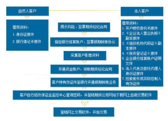 股市开户网上能开户吗_股指期货交易权限开通流程_股指期货开户条件