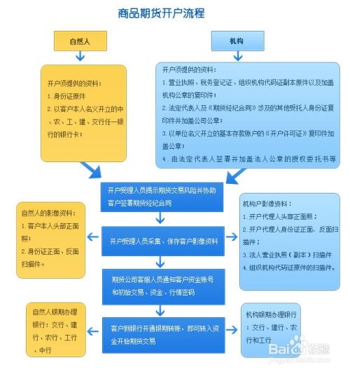 股市开户网上能开户吗_股指期货交易权限开通流程_股指期货开户条件