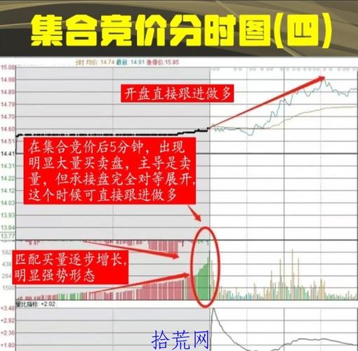 集合竞价选股策略_加入自选股股价提醒_集合竞价短线交易技巧