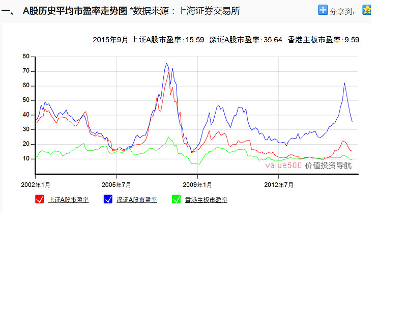 A股历史平均市盈率走势图及市盈率是什么？你了解吗？