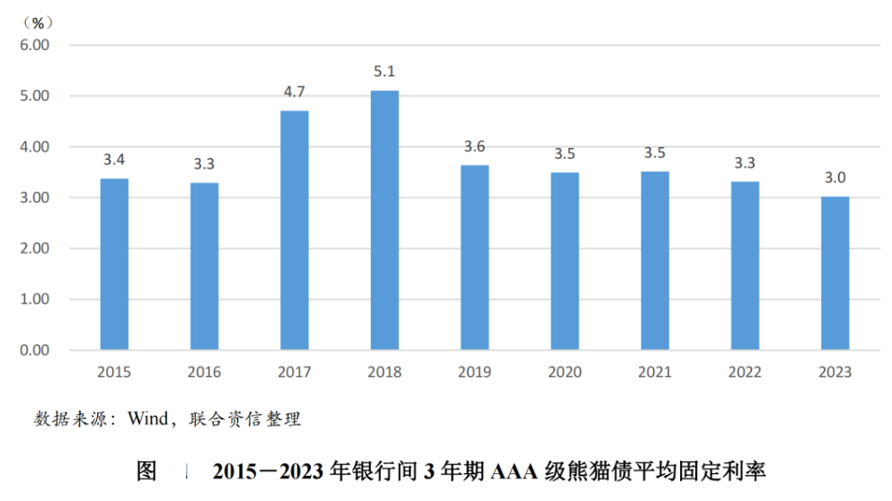 下列属于熊猫债券a日本政府_熊猫债发行规模最大5年期债券_熊猫债市场发行放量2023年数据