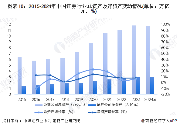 图表10：2015-2024年中国证券行业总资产及净资产变动情况(单位：万亿元，%)