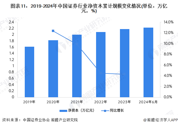 图表11：2019-2024年中国证券行业净资本累计规模变化情况(单位：万亿元，%)