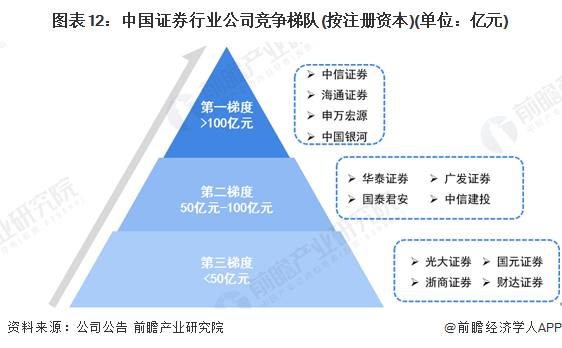 图表12：中国证券行业公司竞争梯队(按注册资本)(单位：亿元)