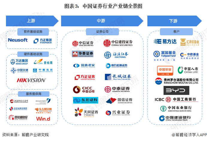 图表3：中国证券行业产业链全景图