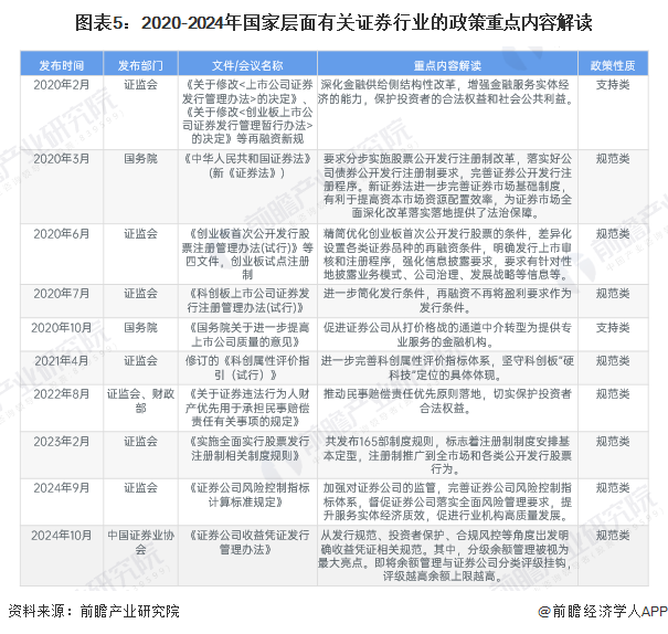 图表5：2020-2024年国家层面有关证券行业的政策重点内容解读