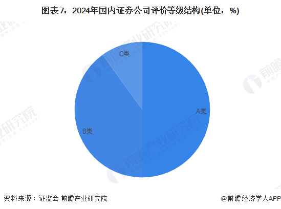 图表7：2024年国内证券公司评价等级结构(单位：%)