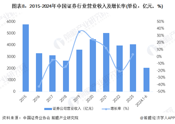图表8：2015-2024年中国证券行业营业收入及增长率(单位：亿元，%)
