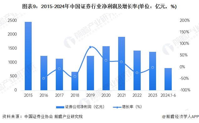 图表9：2015-2024年中国证券行业净利润及增长率(单位：亿元，%)